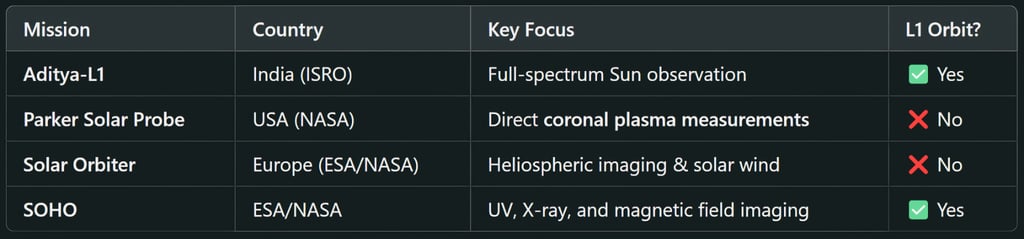 Aditya-L1 vs. Global Solar Missions