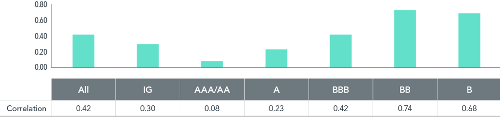 Correlation between Corporate Bond and Stock Portfolios 