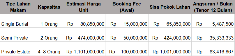 Tabel simulasi angsuran terancana pre need 12 bulan san diego hills karawang