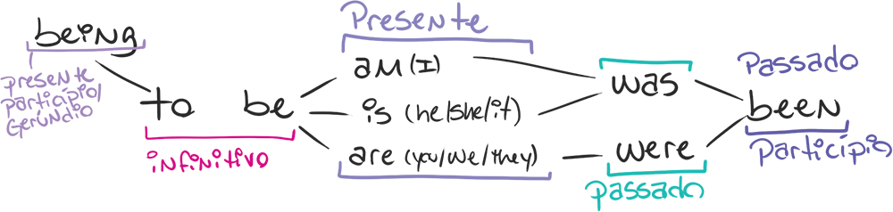 todas conjugações do verbo to be