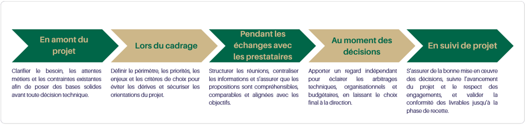 Phases amont d'un projet IT : analyse des besoins et choix des prestataires