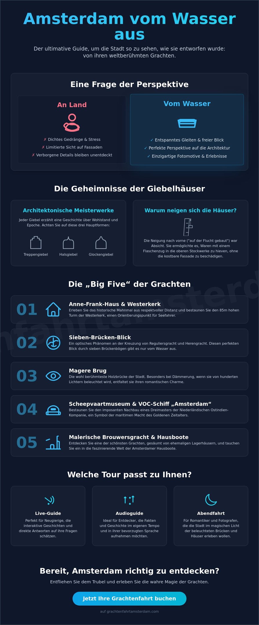 Infographic about Amsterdam canal cruises highlighting the Big Five sights and gabled house architecture.