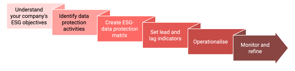 Data protection and ESG alignment framework