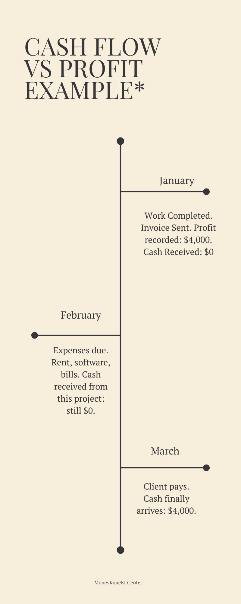 cash flow vs profit example