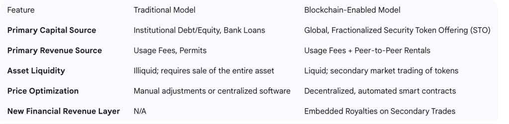 Table 2: Comparison of Traditional vs. Blockchain-Enabled Parking Revenue Models