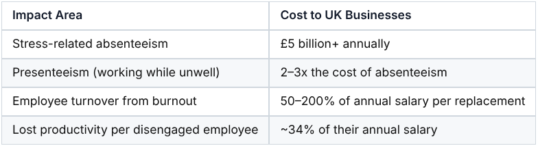 Table detailing the significant financial impact of employee wellbeing issues like stress-related absenteeism, presenteeism