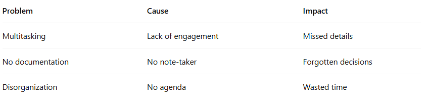Table of problems in Meeting Efficincy