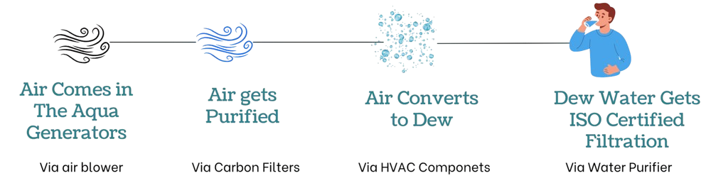 Working of aqua generators