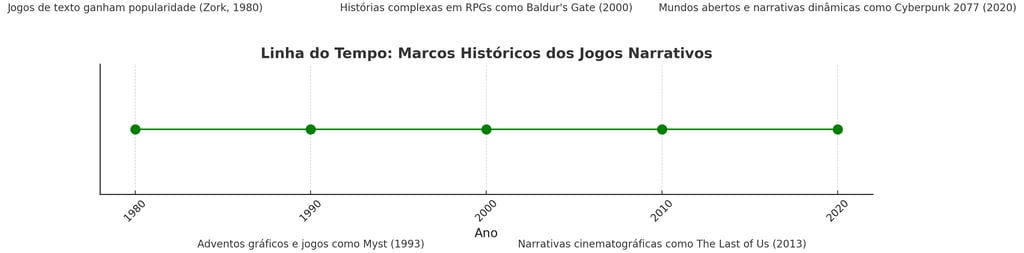 Marcos históricos dos jogos narrativos entre 1980 e 2020, com destaques como Zork , Myst , Baldur's 