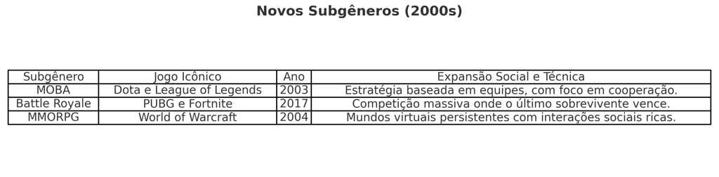 Subgêneros emergentes nos anos 2000, com destaque para MOBA e Battle Royale.
