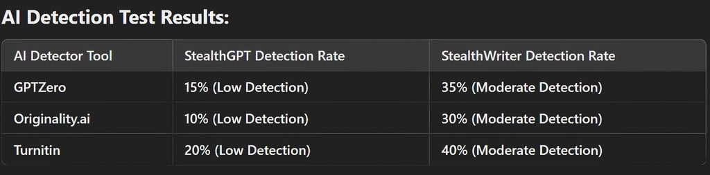AI Detection Test Results