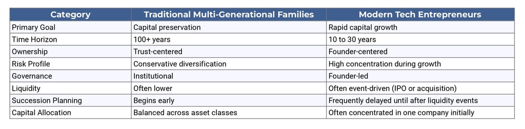 Old-Money Preservation vs. Modern Wealth Creation