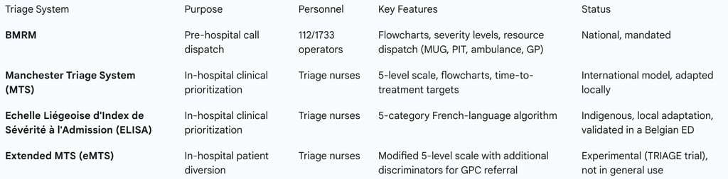 Table 1: Belgian Medical Triage Frameworks