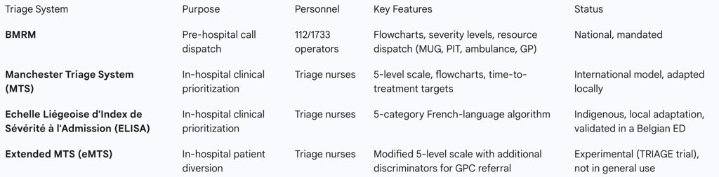 Table 1: Belgian Medical Triage Frameworks