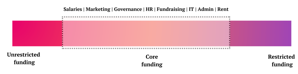 A horizontal bar showing unrestricted funds, core funds, and restricted funds from left to right.