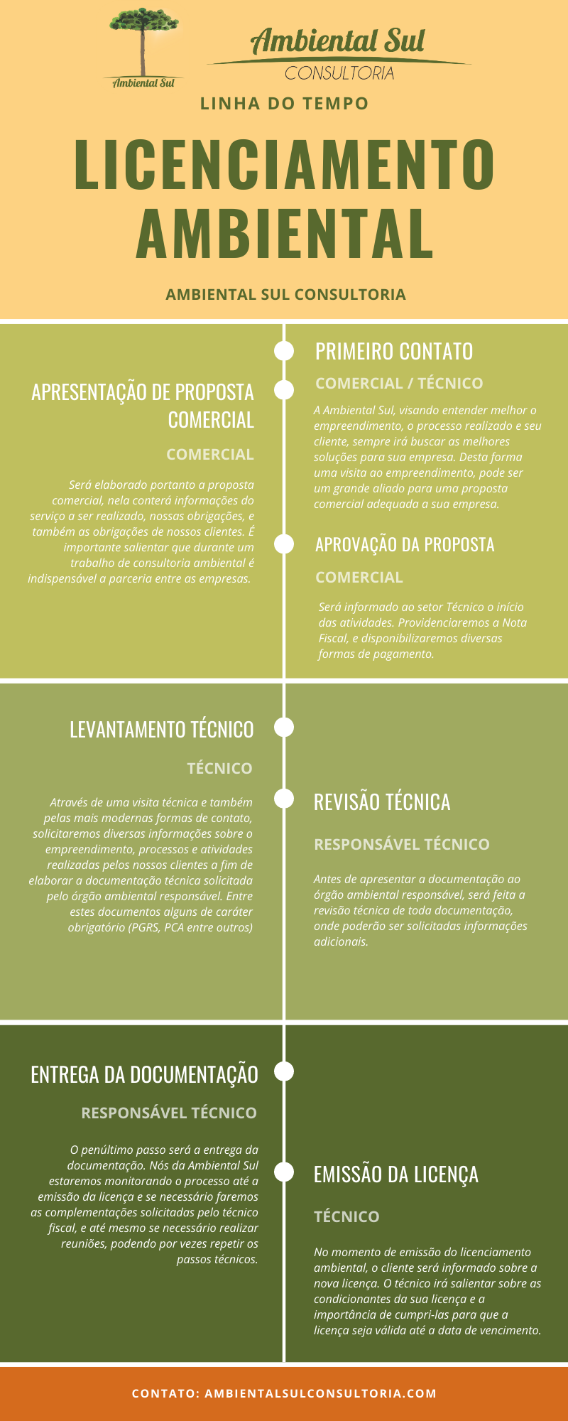 Infográfico sobre Licenciamento Ambiental