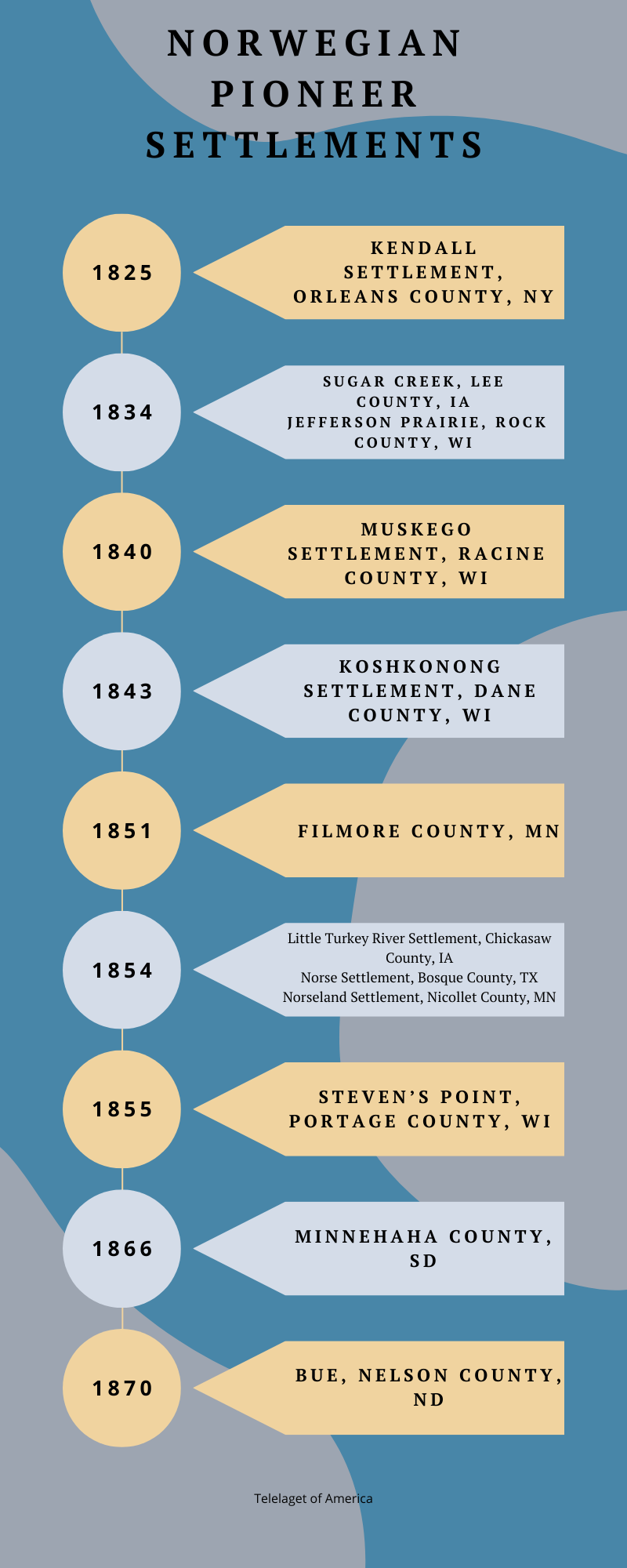 A timeline of Norwegian Settlements