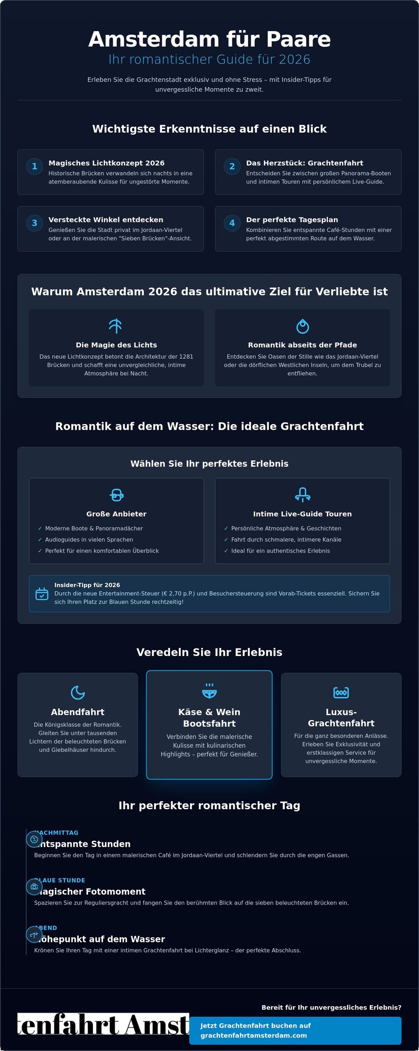 Infographic about romantic Amsterdam canal cruises for couples featuring boat tour options and travel tips.