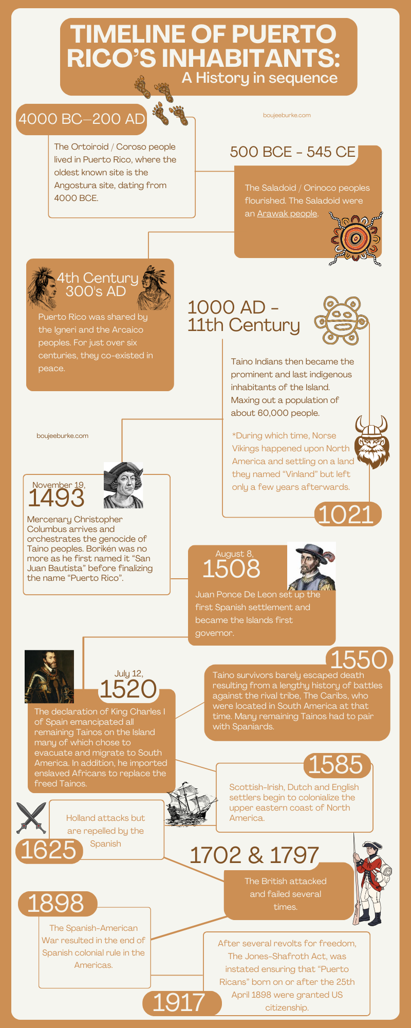 Taino Indian infographic timeline