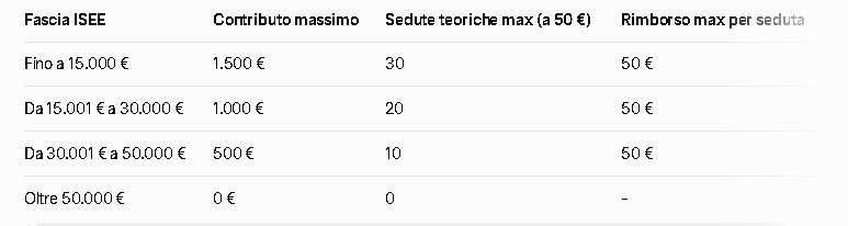 bella dei contributi massimi per bonus psicologo 2026 in base alla fascia ISEE fino a 50.000 euro.