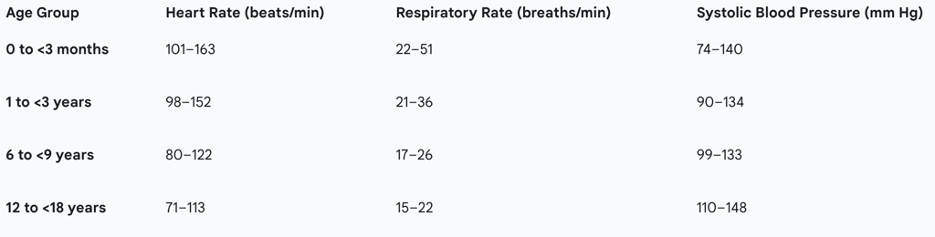 Table 2: Pediatric Age-Adjusted Vital Sign Cutoffs for Triage Prioritization (Selected)