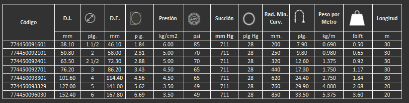Manguera Masterflex antiestatica Gates para descarga de polvos y materiales a granel