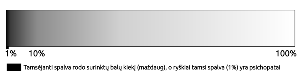 Viename spektro gale labai tamsi spalva, kitam balta. Tamsėjanti spalva rodo surinktų balų skaičių.