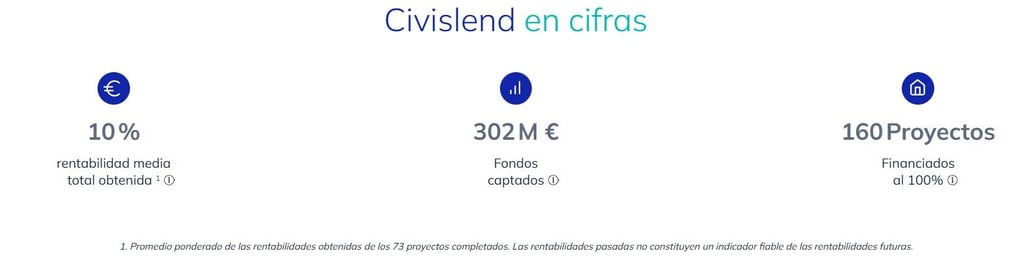civislend datos rentabilidad proyectos en 2026