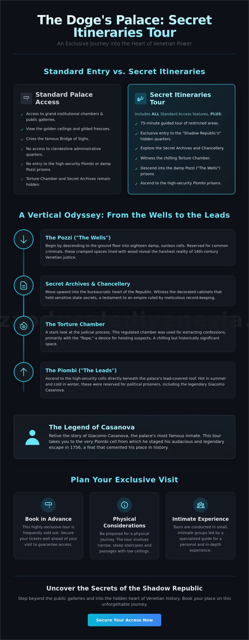 Infographic detailing the Doge's Palace Secret Itineraries Tour in Venice including access to the Pozzi prisons and Torture