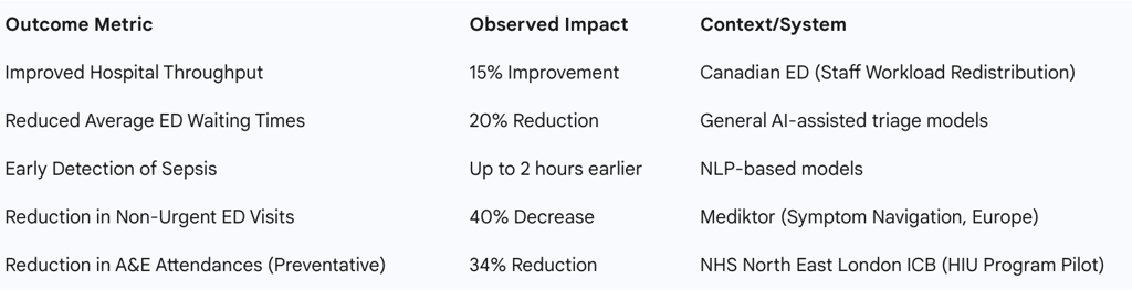 operational gains are thus a downstream effect of clinical efficacy