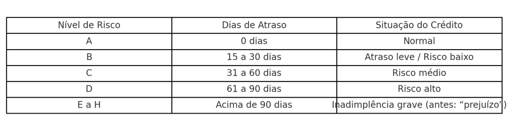 Tabela dos níveis de risco e dias de atraso no crédito segundo o Bacen
