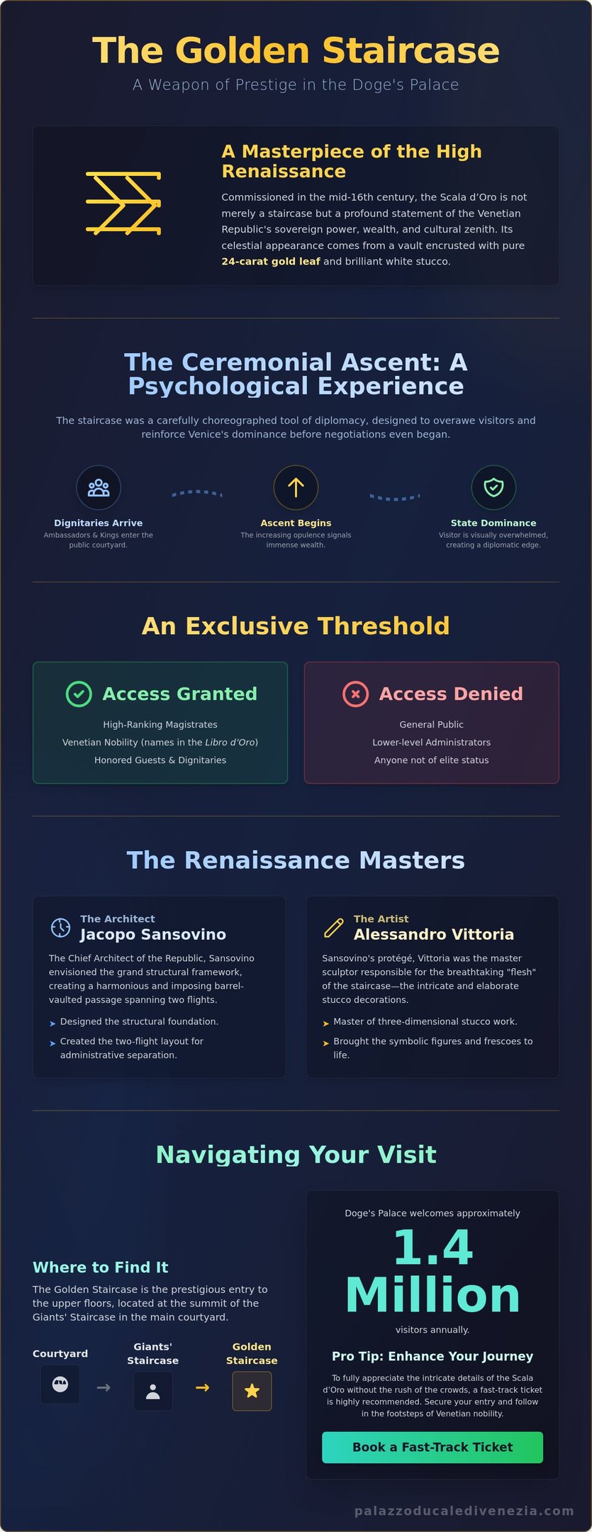 Infographic about The Golden Staircase in Venice's Doge's Palace featuring High Renaissance architecture and history.
