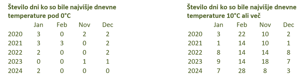 Gozdni vrtec - zimske temperature