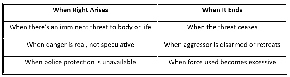 Table of When Right of Private Defence arises and ends