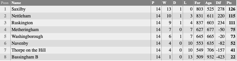 Nettleham Bowls Club: Tuesday League Table 2023