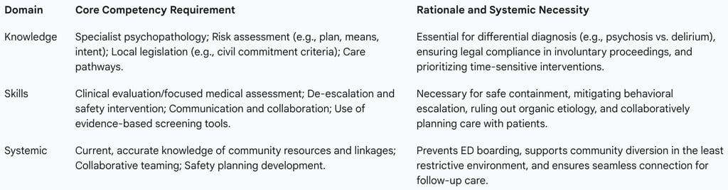 Table 3. Essential Competencies for Acute Mental Health Triage Clinicians    