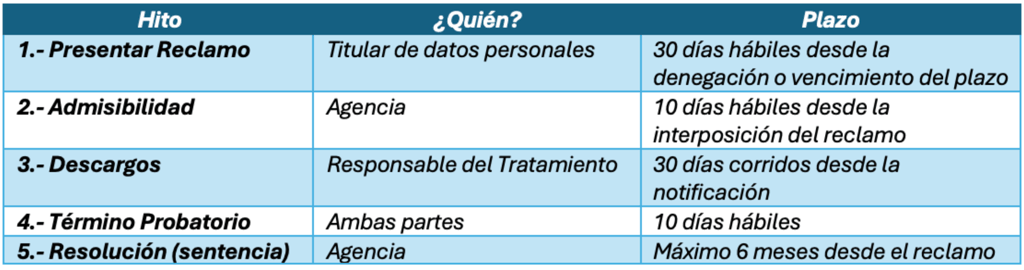 Procedimiento Tutela de Derechos ARCO Chile
