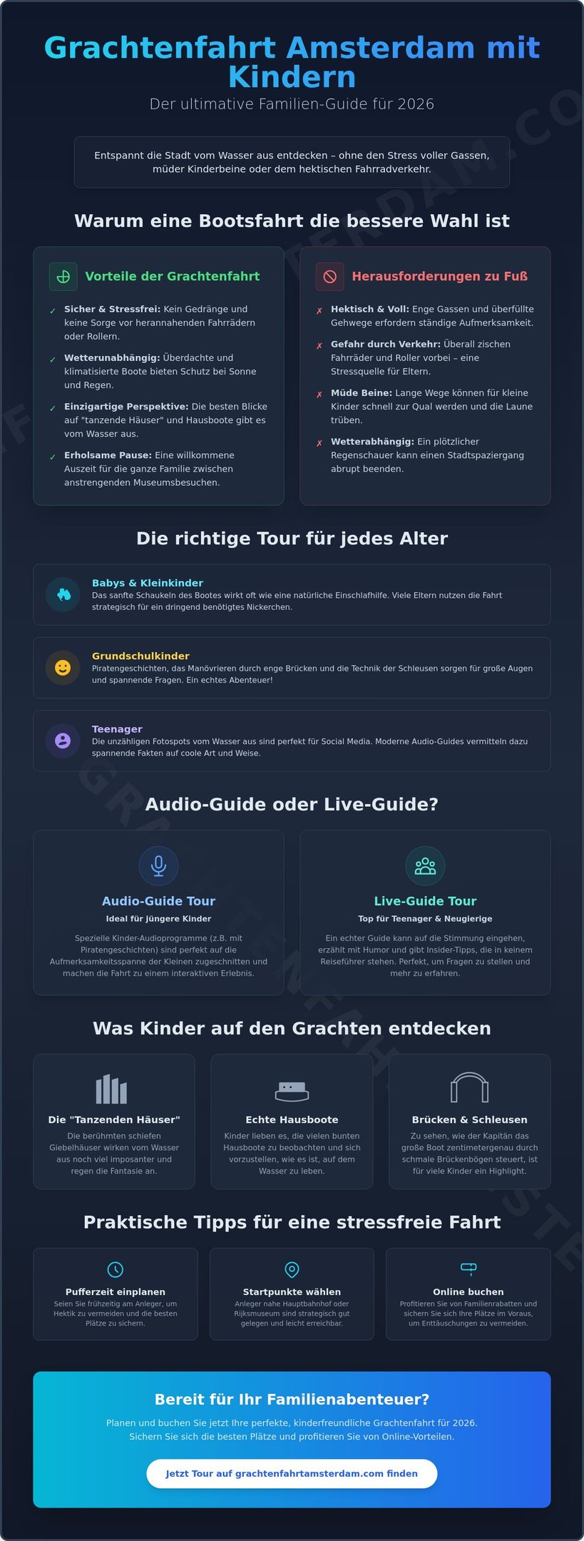 Infografik Guide für Grachtenfahrten in Amsterdam mit Kindern mit Tipps zu Bootstouren und Sehenswürdigkeiten.
