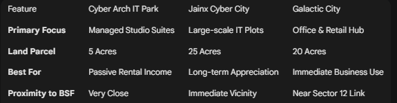 Comparison of Top Projects near Knowledge Park 5