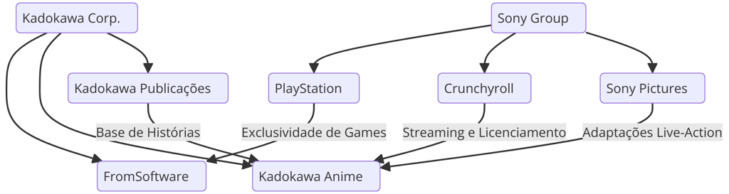 sinergia entre Sony (PlayStation, Crunchyroll, Sony Pictures) e Kadokawa (FromSoftware, Anime, Publi