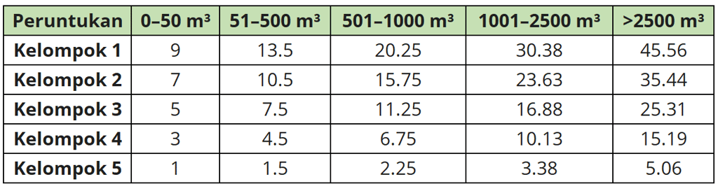Tabel Nilai Komponen Peruntukan dan Pengelolaan (Progresif)