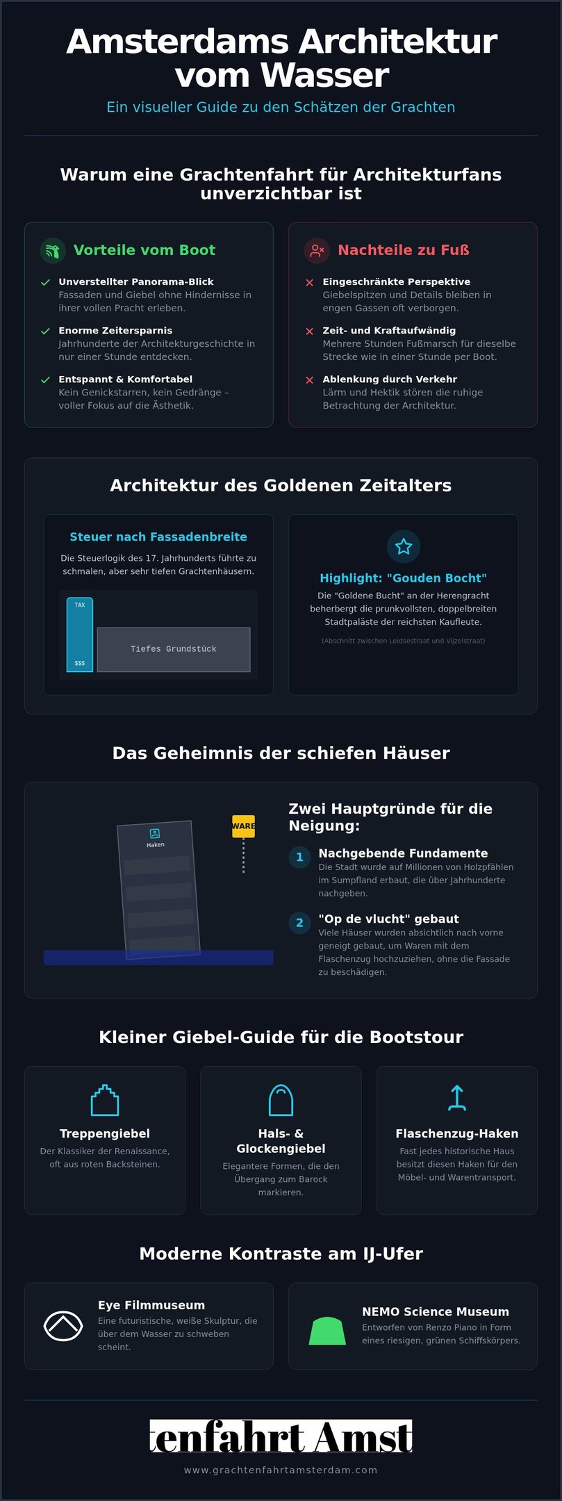 Infographic about Amsterdam architecture and canal cruises featuring gables, leaning houses, and modern museums.