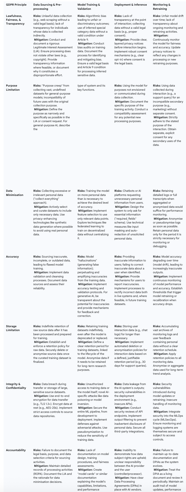 Table 1: GDPR Principles Mapped to the AI Lifecycle