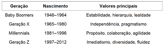 Tabela com geraçÔes, nascimento e valores principais