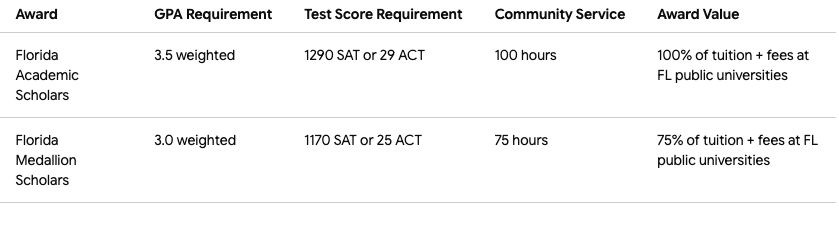 florida's high school awards tier chart