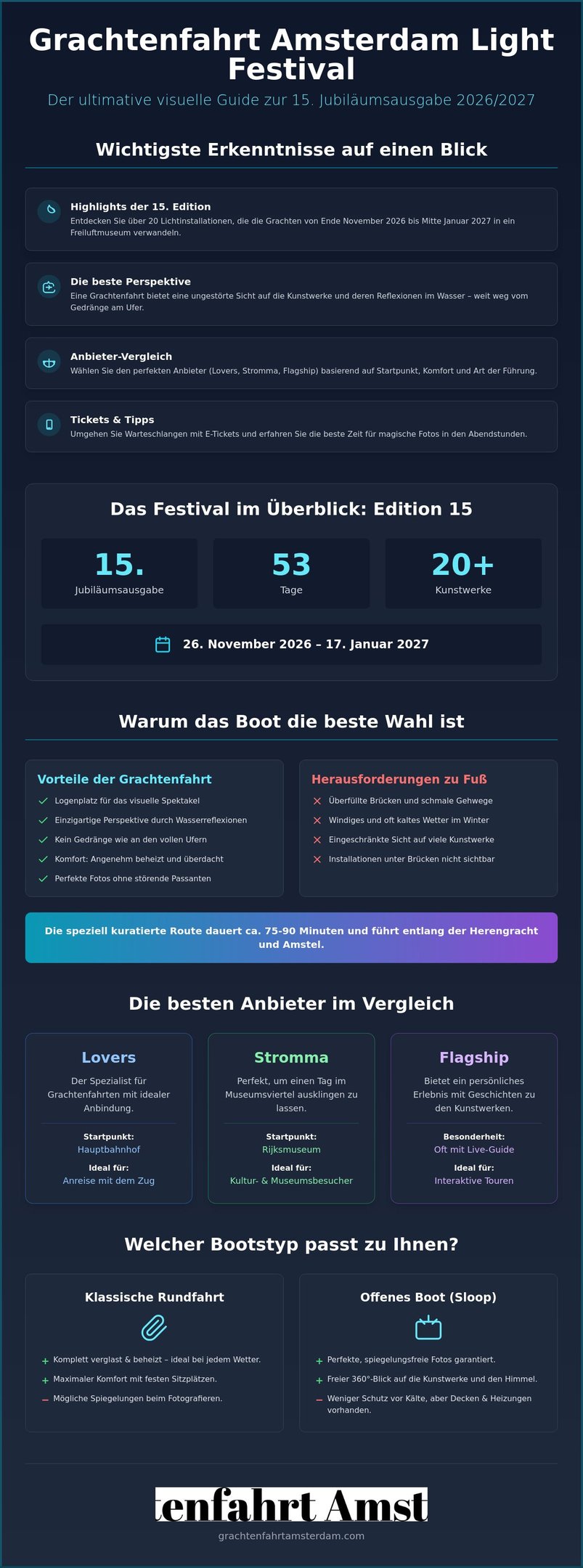 Infographic guide for Amsterdam Light Festival canal cruises featuring boat comparisons and tour details.