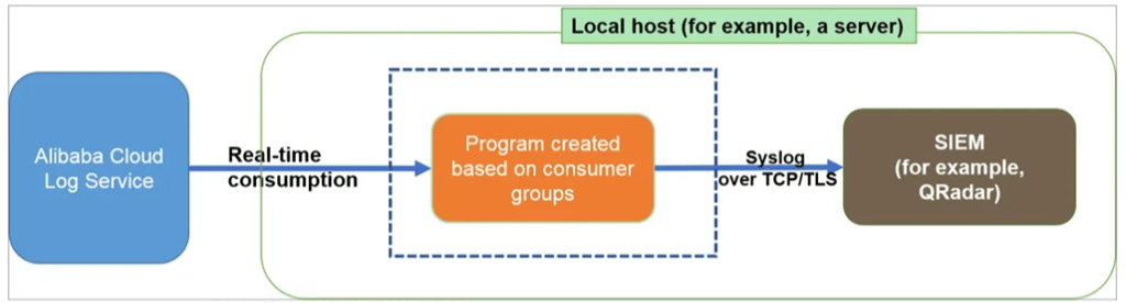 Alibaba Log Service SLS