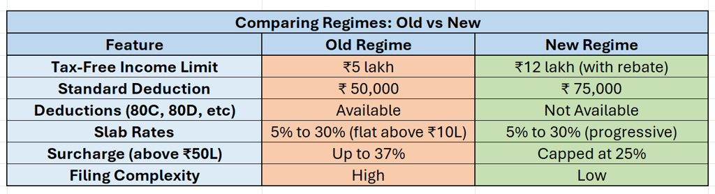 old vs new income tax slabs india 2025 latest