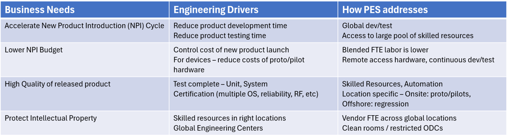 Benefits of Product Engineering Services