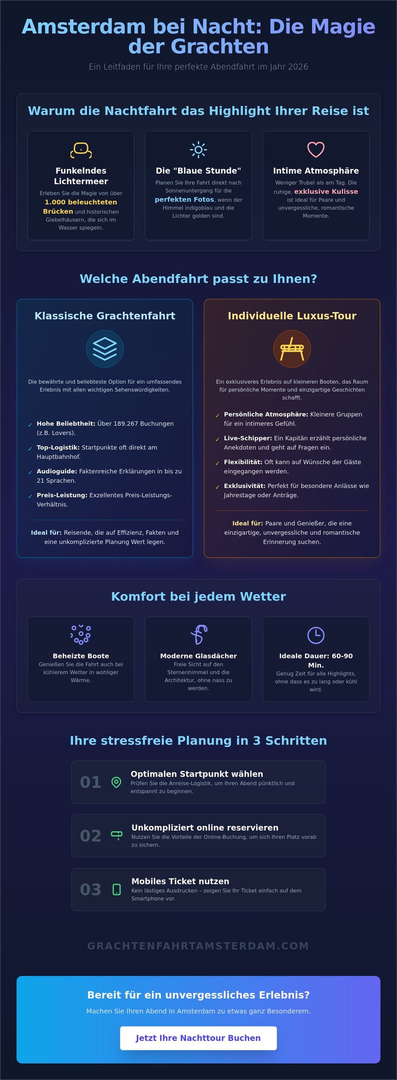 Infographic about Amsterdam canal cruises at night featuring tour options, benefits, and a three-step booking guide.